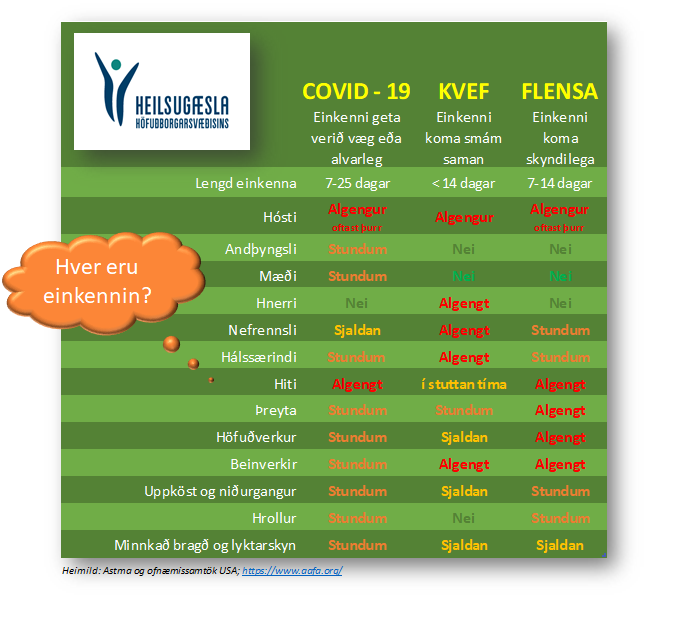 Einkenni Covid, flensu og kvefs